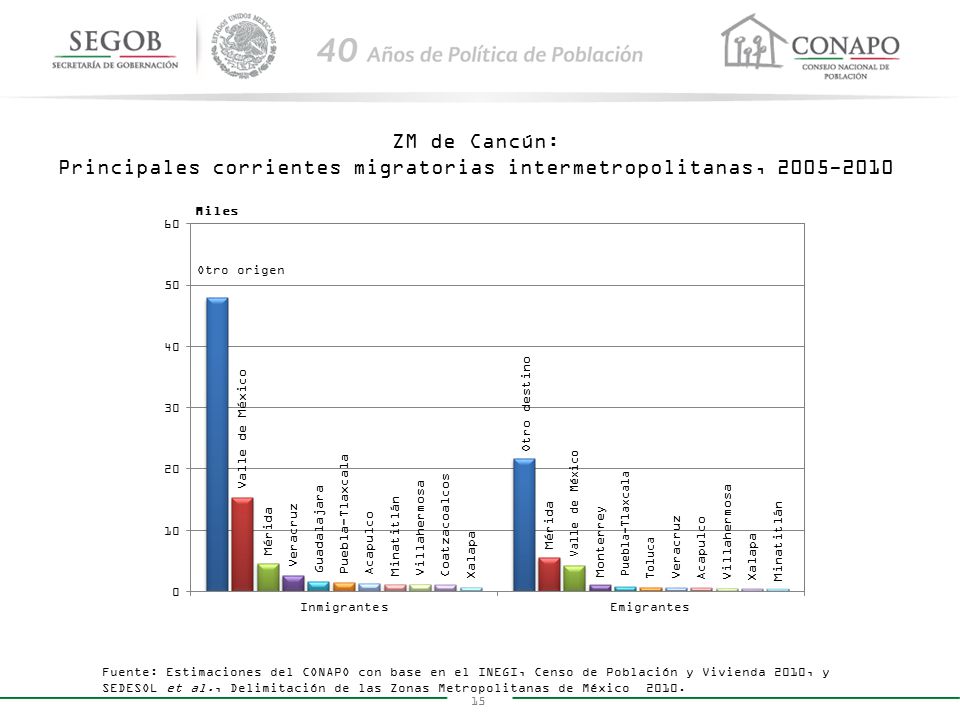 ZM de Cancún: Principales corrientes migratorias intermetropolitanas,