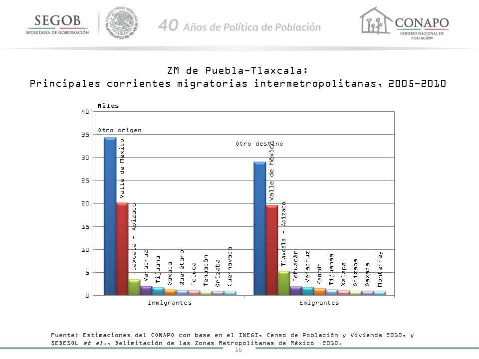 ZM de Puebla-Tlaxcala: Principales corrientes migratorias intermetropolitanas,