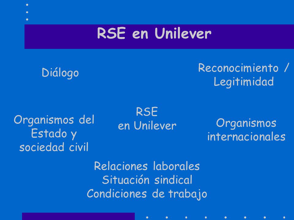 RSE en Unilever Reconocimiento / Legitimidad Diálogo RSE en Unilever