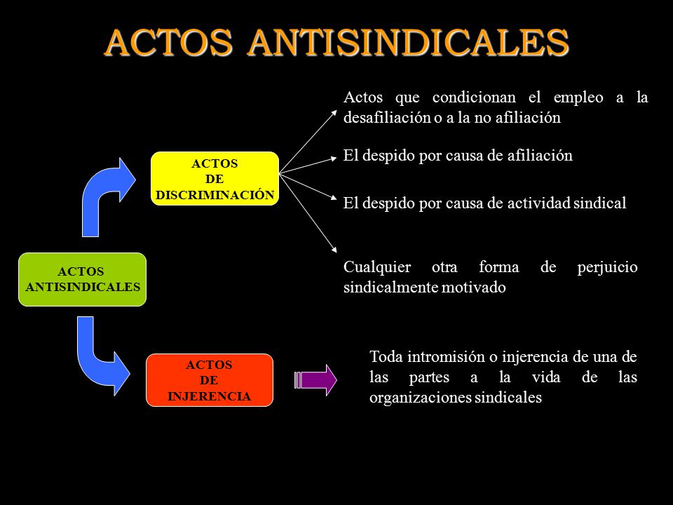 ACTOS ANTISINDICALES Actos que condicionan el empleo a la desafiliación o a la no afiliación. El despido por causa de afiliación.