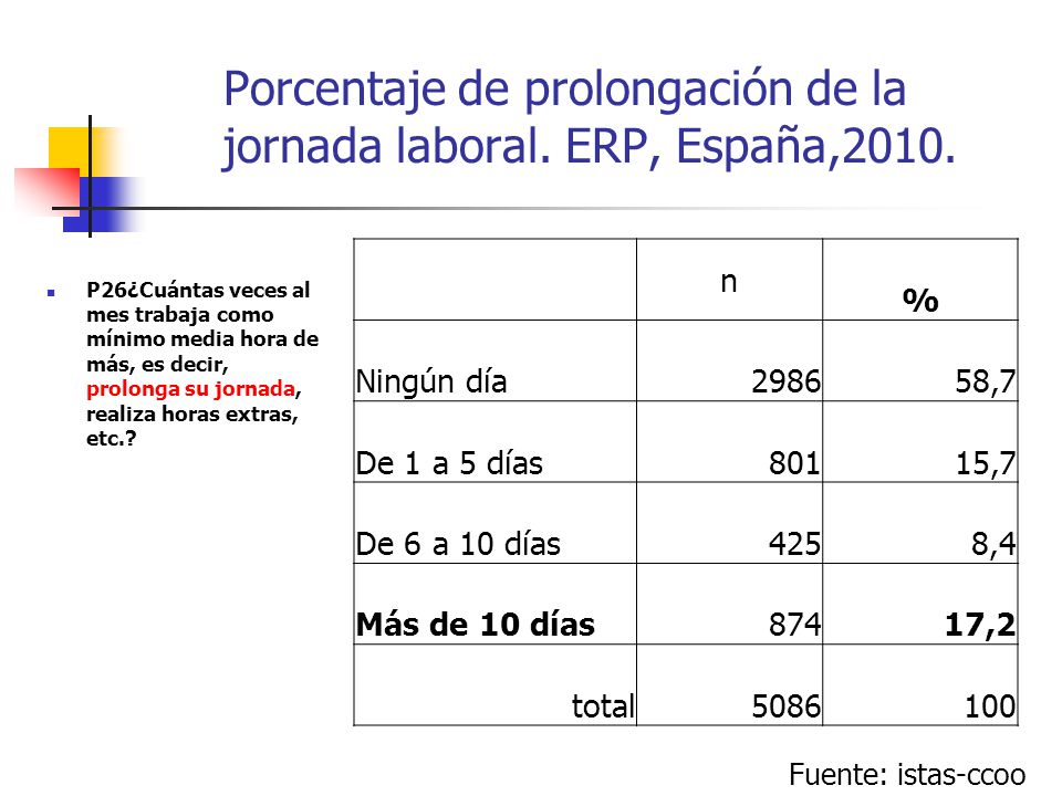 Porcentaje de prolongación de la jornada laboral. ERP, España,2010.
