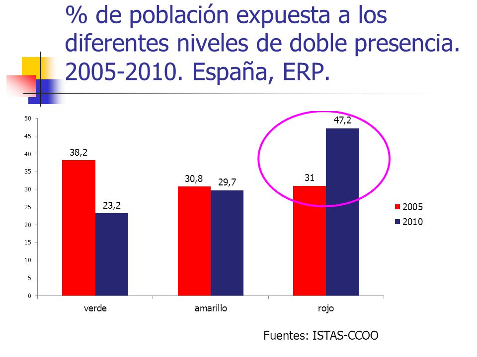 % de población expuesta a los diferentes niveles de doble presencia