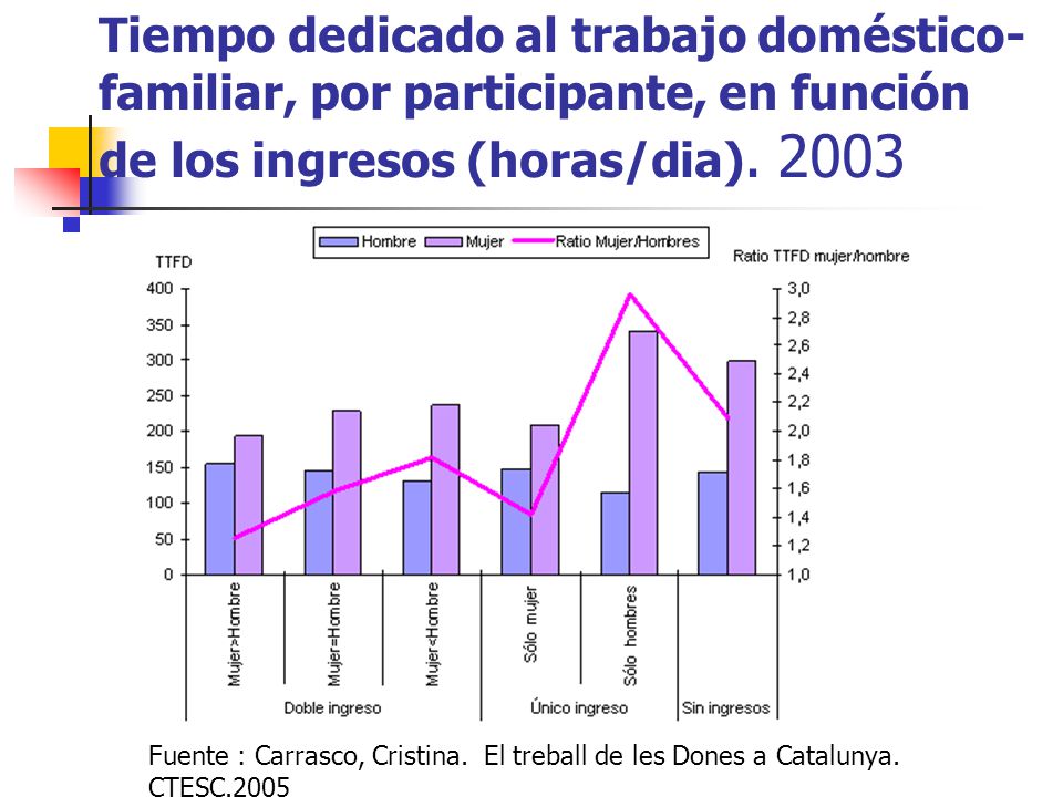 Tiempo dedicado al trabajo doméstico-familiar, por participante, en función de los ingresos (horas/dia). 2003