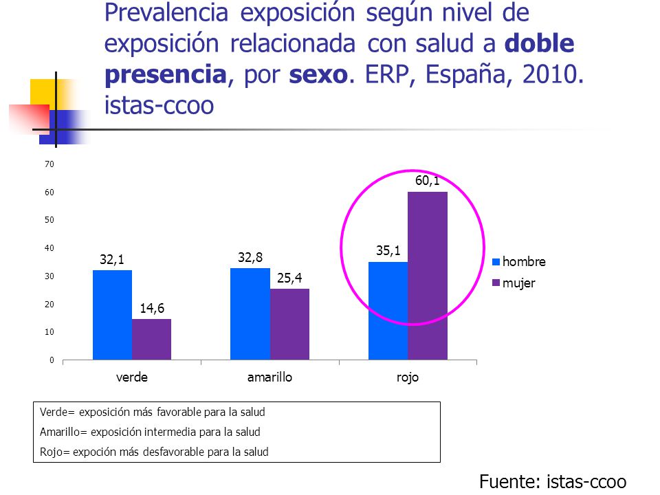 Prevalencia exposición según nivel de exposición relacionada con salud a doble presencia, por sexo. ERP, España, istas-ccoo