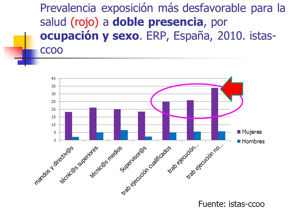 Prevalencia exposición más desfavorable para la salud (rojo) a doble presencia, por ocupación y sexo. ERP, España, istas-ccoo