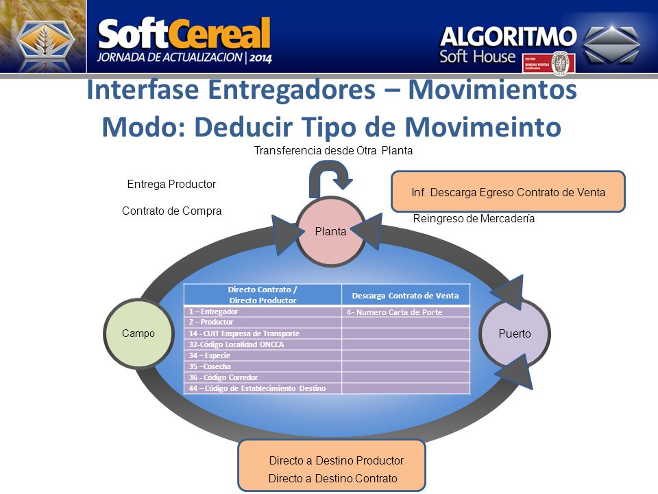 Interfase Entregadores – Movimientos Modo: Deducir Tipo de Movimeinto