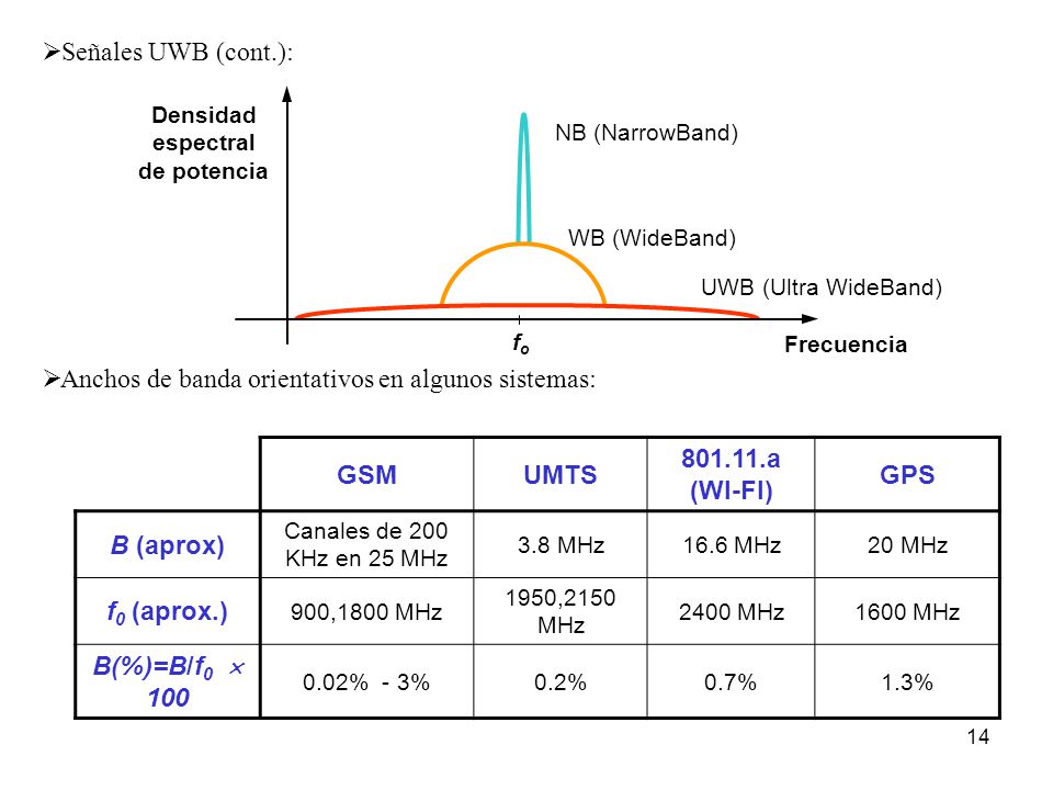 GSM UMTS a (WI-FI) GPS B (aprox) f0 (aprox.) B(%)=B/f0  100