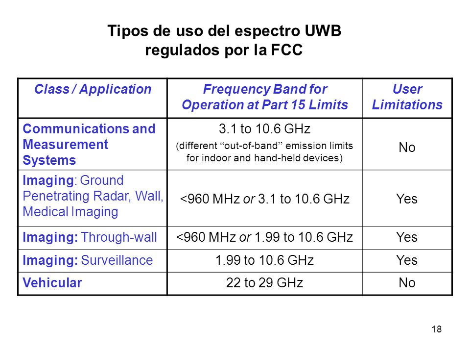 Tipos de uso del espectro UWB regulados por la FCC
