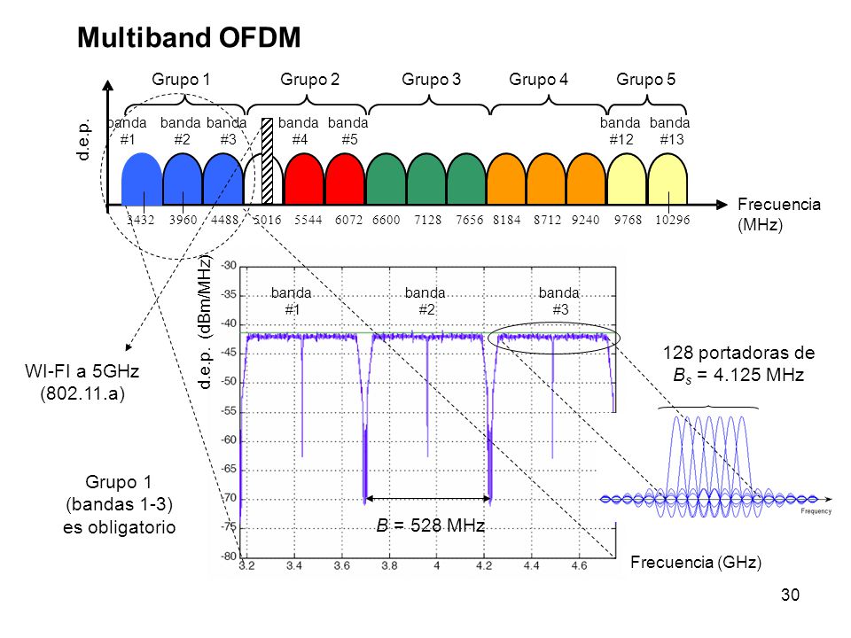 Multiband OFDM 128 portadoras de Bs = MHz