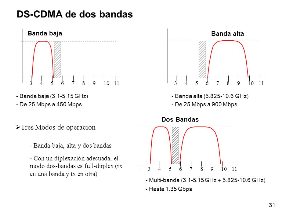 DS-CDMA de dos bandas Tres Modos de operación Banda baja Banda alta