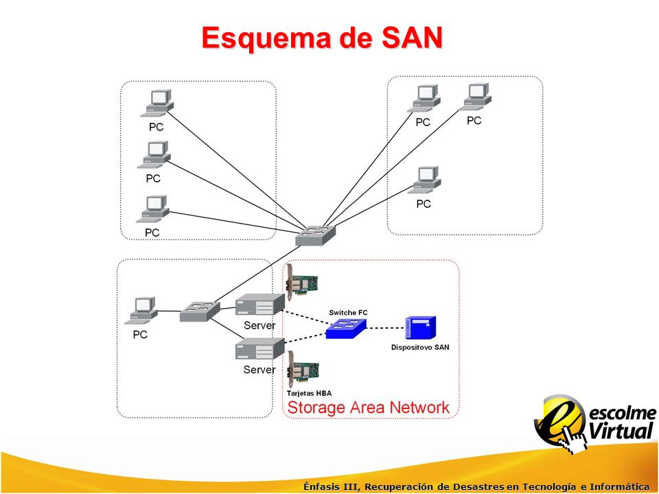 Esquema de SAN Énfasis III, Recuperación de Desastres en Tecnología e Informática