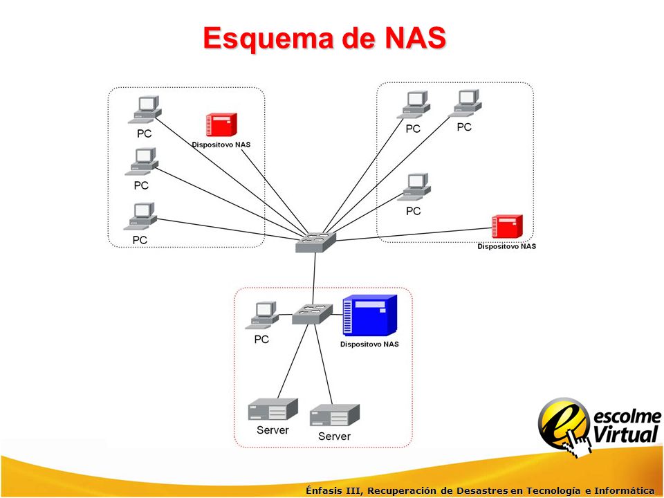 Esquema de NAS Énfasis III, Recuperación de Desastres en Tecnología e Informática