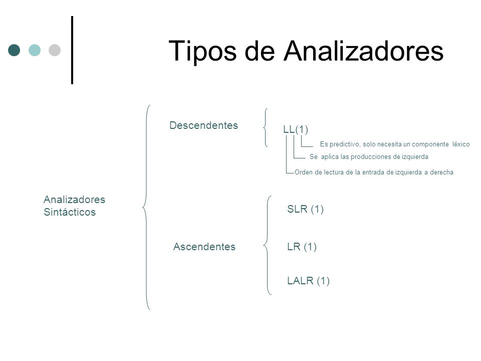 Tipos de Analizadores Descendentes LL(1) Analizadores Sintácticos