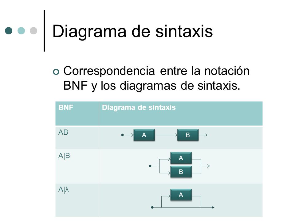 Diagrama de sintaxis Correspondencia entre la notación BNF y los diagramas de sintaxis. BNF. Diagrama de sintaxis.