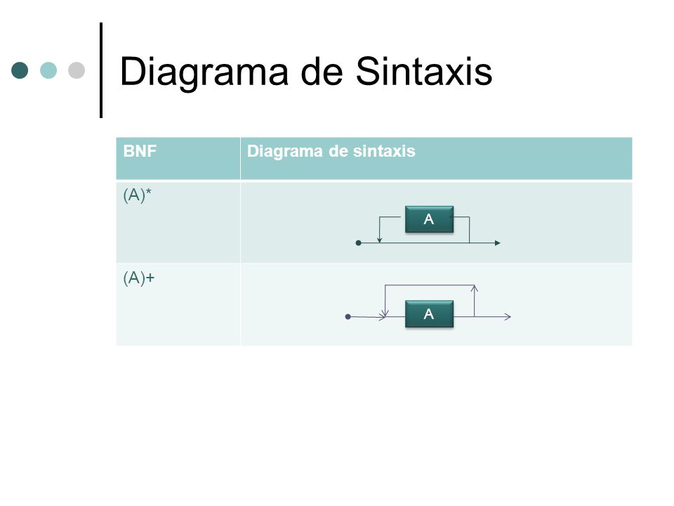 Diagrama de Sintaxis BNF Diagrama de sintaxis (A)* (A)+ A A