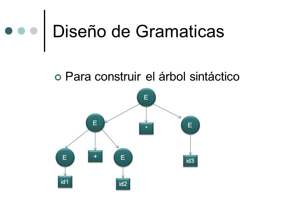 Diseño de Gramaticas Para construir el árbol sintáctico E E E * E E +