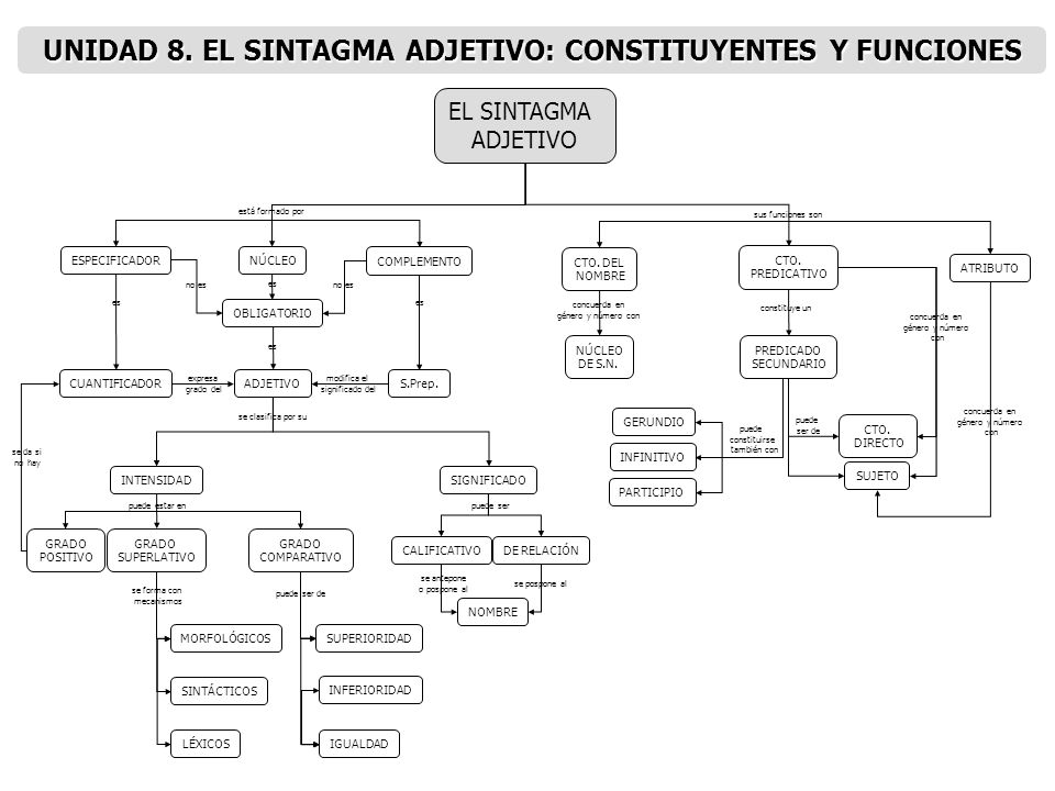 UNIDAD 8. EL SINTAGMA ADJETIVO: CONSTITUYENTES Y FUNCIONES