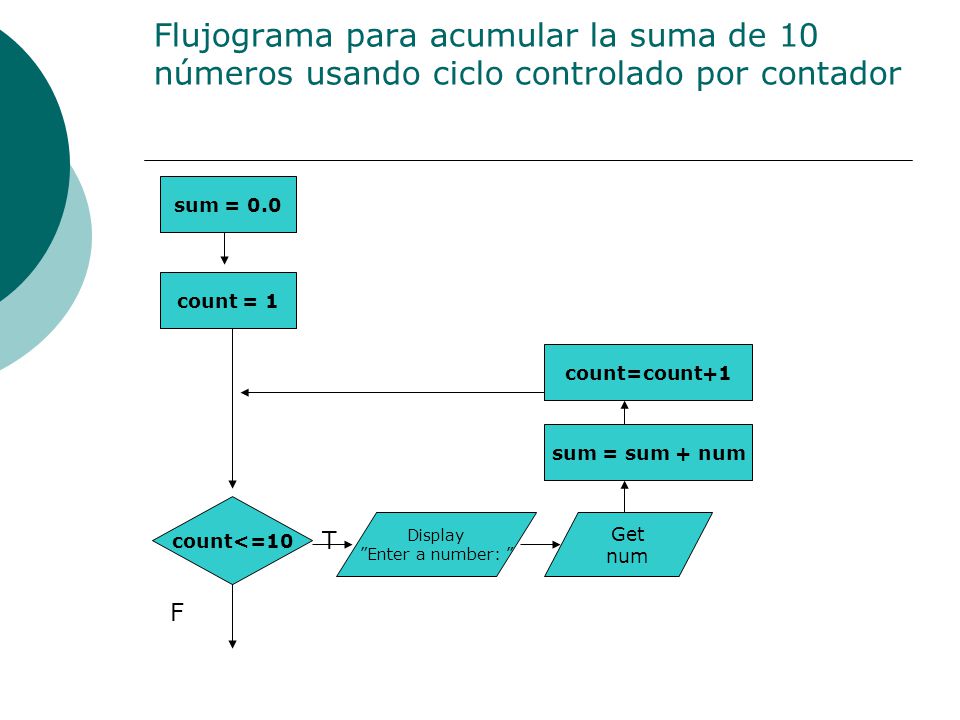 Flujograma para acumular la suma de 10 números usando ciclo controlado por contador
