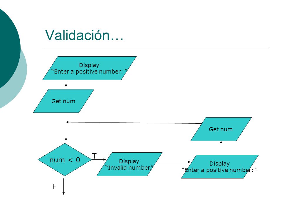 Validación… num < 0 T F Display Enter a positive number: Get num