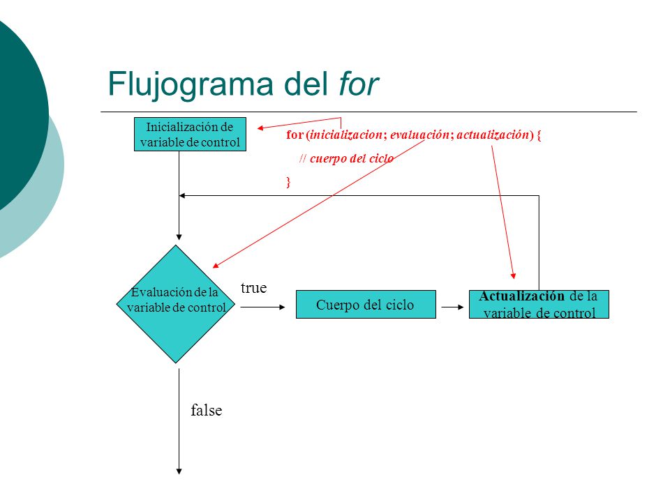 Flujograma del for true false Actualización de la Cuerpo del ciclo