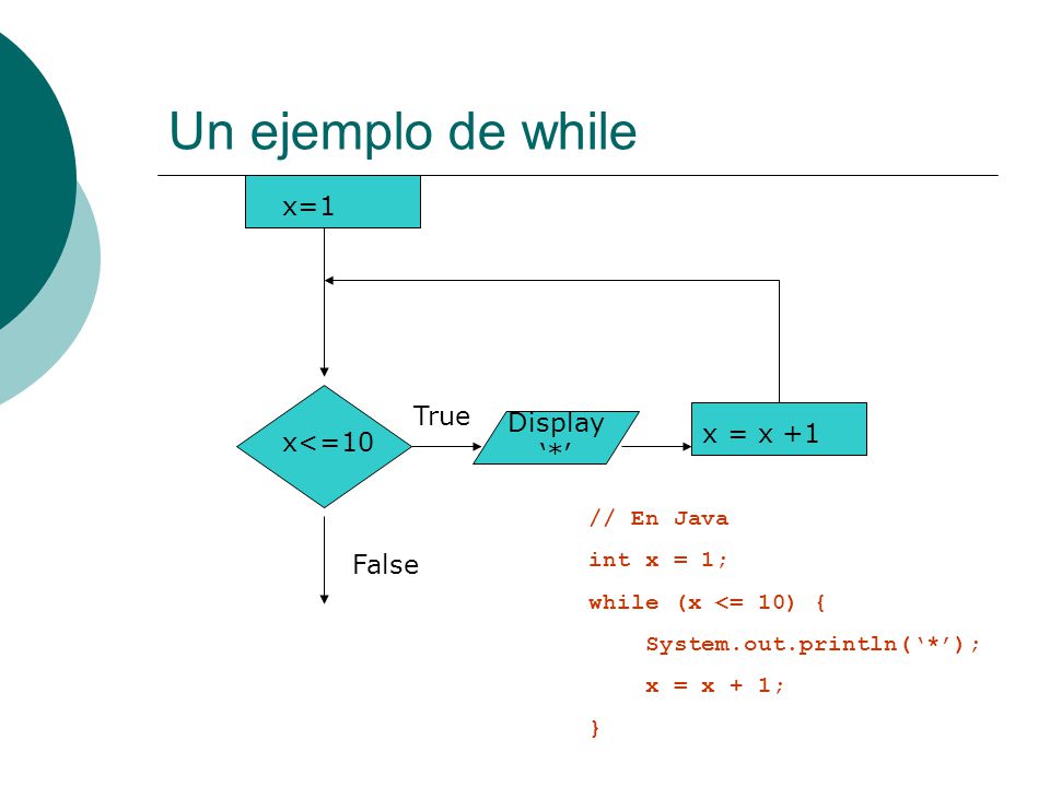 Un ejemplo de while x=1 True Display x = x +1 x<=10 ‘*’ False
