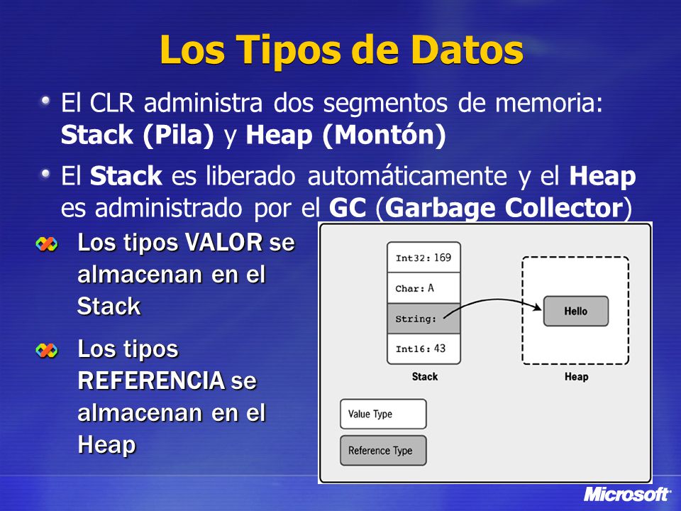 Los Tipos de Datos El CLR administra dos segmentos de memoria: Stack (Pila) y Heap (Montón)