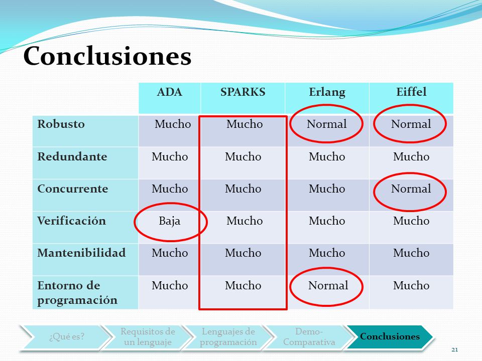 Conclusiones ADA SPARKS Erlang Eiffel Robusto Mucho Normal Redundante