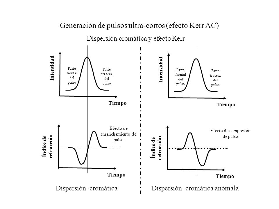 Generación de pulsos ultra-cortos (efecto Kerr AC)
