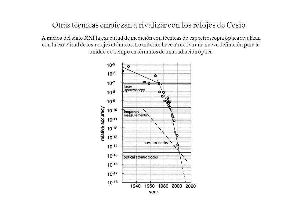 Otras técnicas empiezan a rivalizar con los relojes de Cesio