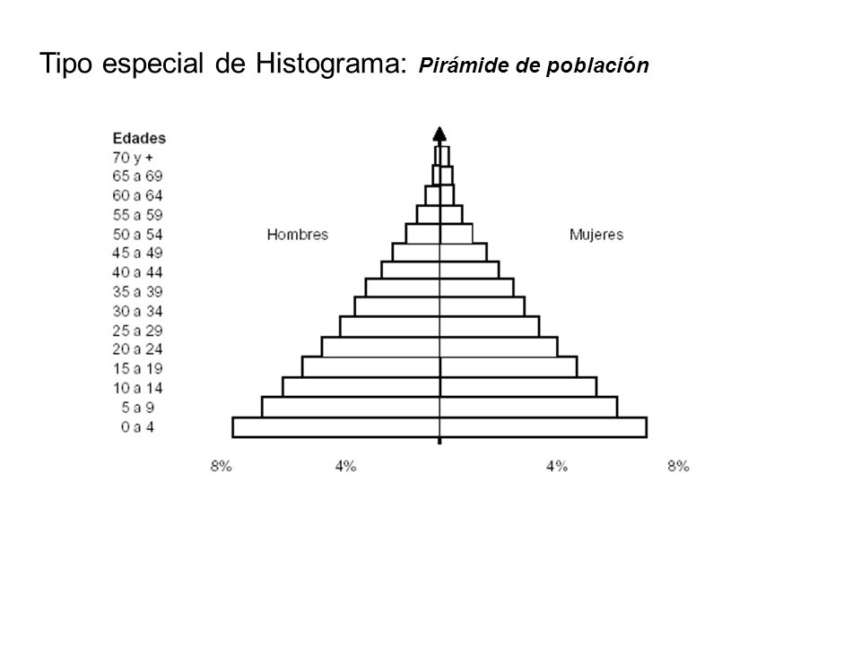 Tipo especial de Histograma: Pirámide de población