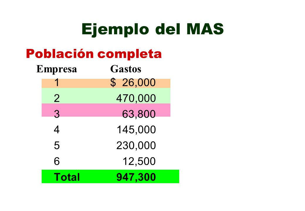 Ejemplo del MAS Población completa Empresa Gastos 1 $ 26, ,000