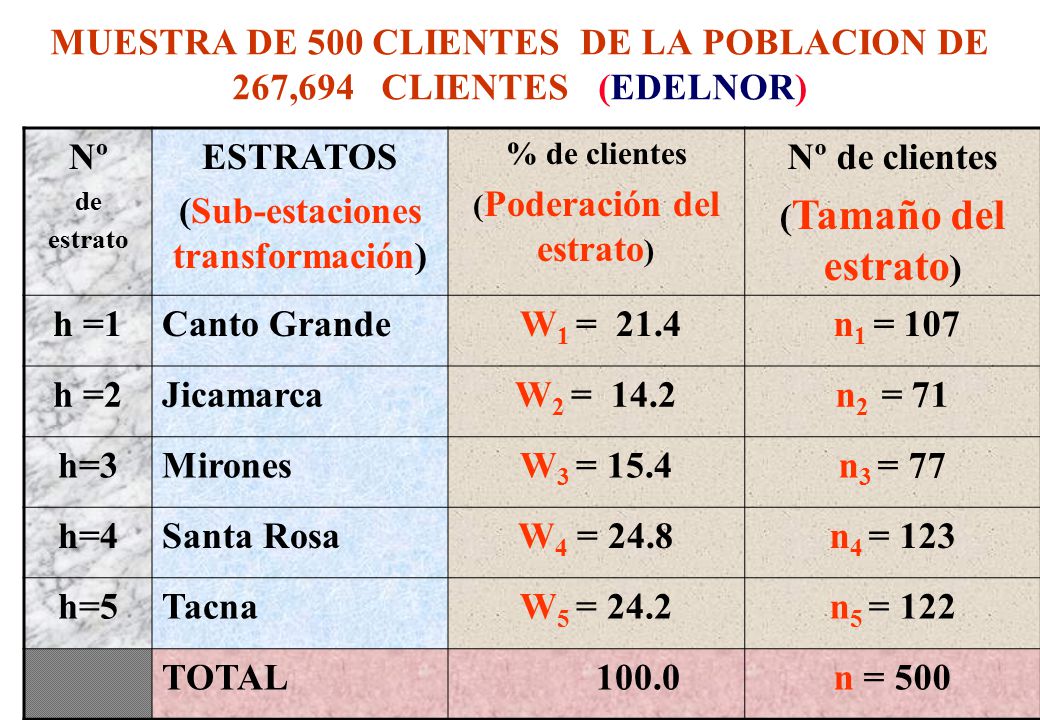 MUESTRA DE 500 CLIENTES DE LA POBLACION DE 267,694 CLIENTES (EDELNOR)