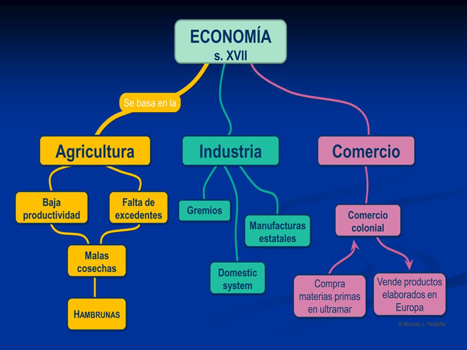 Sistema doméstico: consistía en que un comerciante o mercader le entregaba dinero a una familia rural para que ésta manufacturara ciertos productos, lo que solía ser más barato que los productos realizados por los gremios de artesanos.
