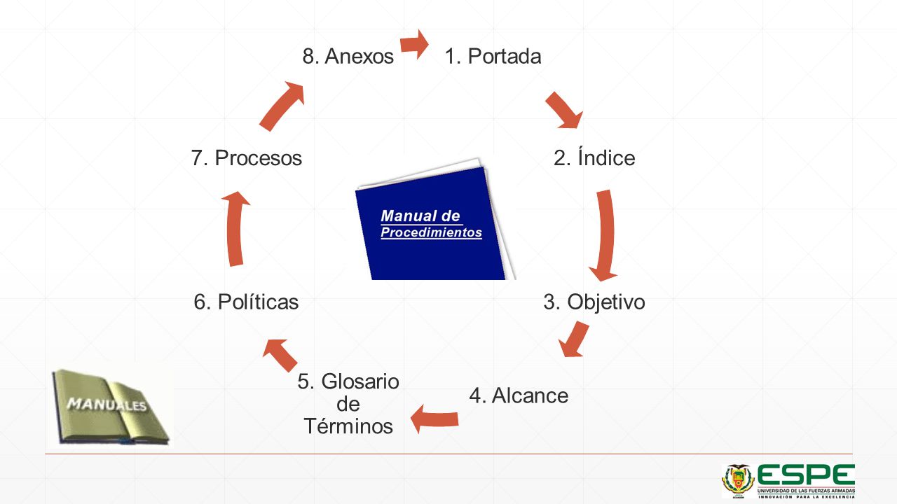1. Portada 2. Índice. 3. Objetivo. 4. Alcance. 5. Glosario de Términos. 6. Políticas. 7. Procesos.