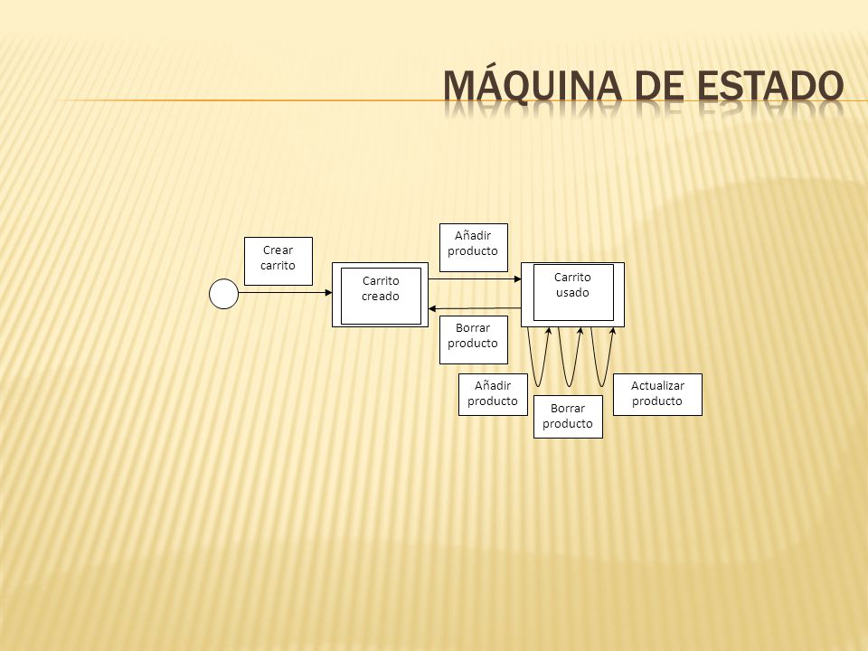 Máquina de estado Añadir producto Crear carrito Carrito creado