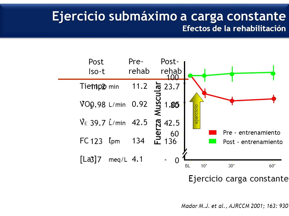 Ejercicio submáximo a carga constante