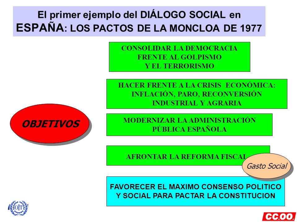 El primer ejemplo del DIÁLOGO SOCIAL en ESPAÑA: LOS PACTOS DE LA MONCLOA DE 1977