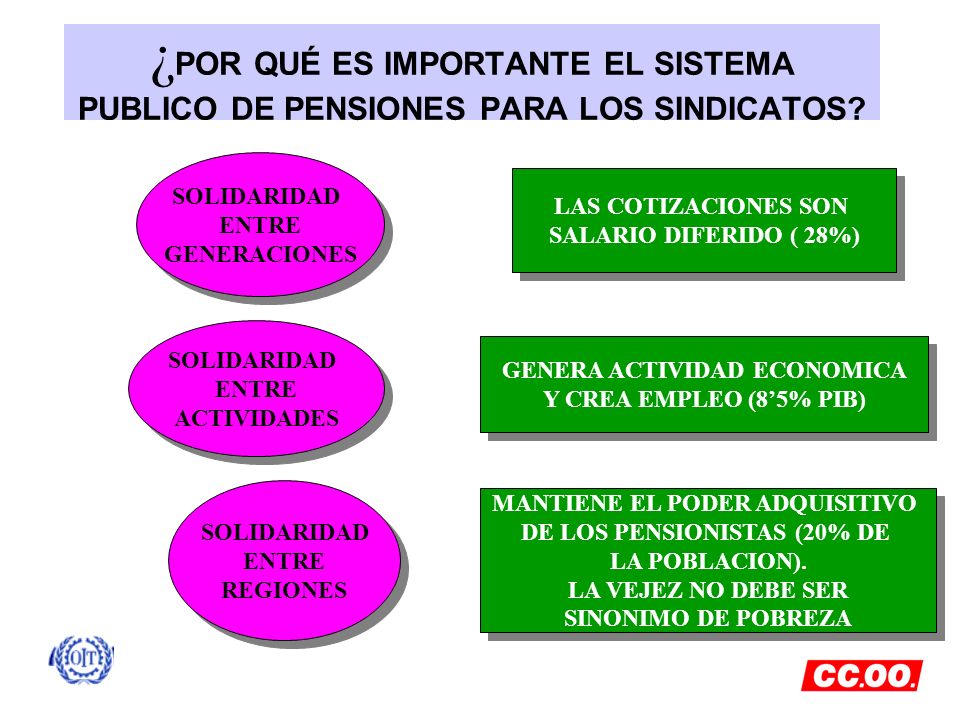 ¿POR QUÉ ES IMPORTANTE EL SISTEMA PUBLICO DE PENSIONES PARA LOS SINDICATOS
