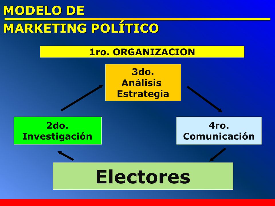 Electores MODELO DE MARKETING POLÍTICO 1ro. ORGANIZACION 3do. Análisis
