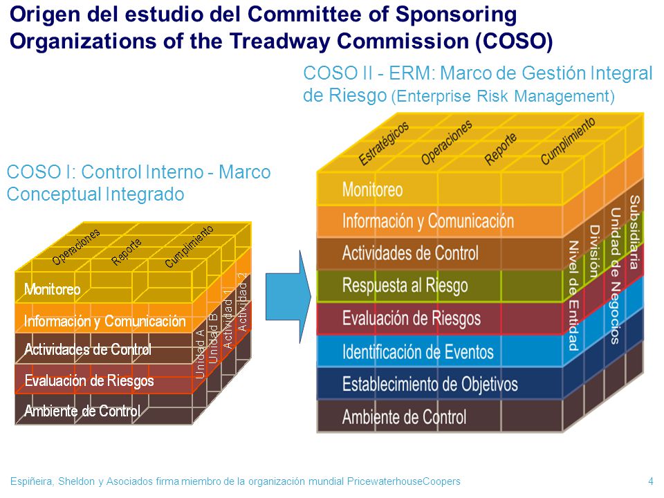 Origen del estudio del Committee of Sponsoring Organizations of the Treadway Commission (COSO)