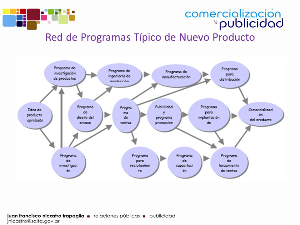 Red de Programas Típico de Nuevo Producto