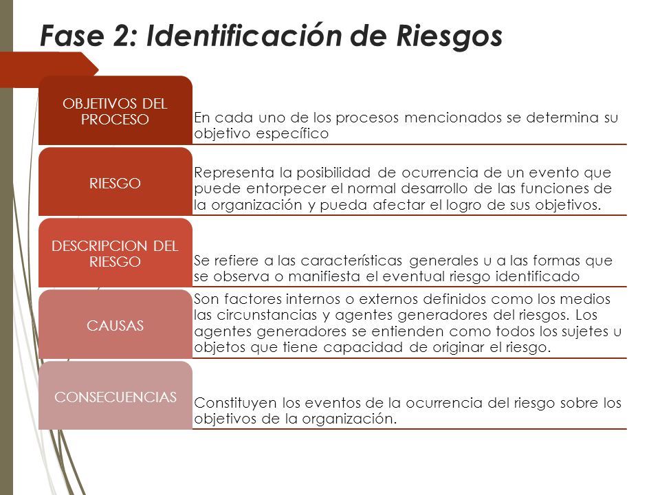 Fase 2: Identificación de Riesgos