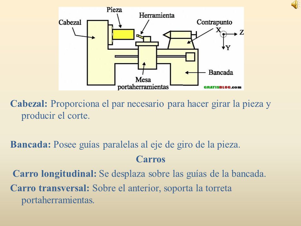 Cabezal: Proporciona el par necesario para hacer girar la pieza y producir el corte.