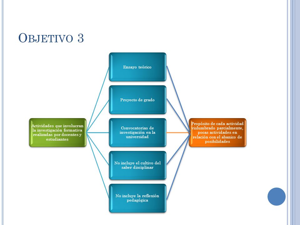Objetivo 3 Actividades que involucran la investigación formativa realizadas por docentes y estudiantes.