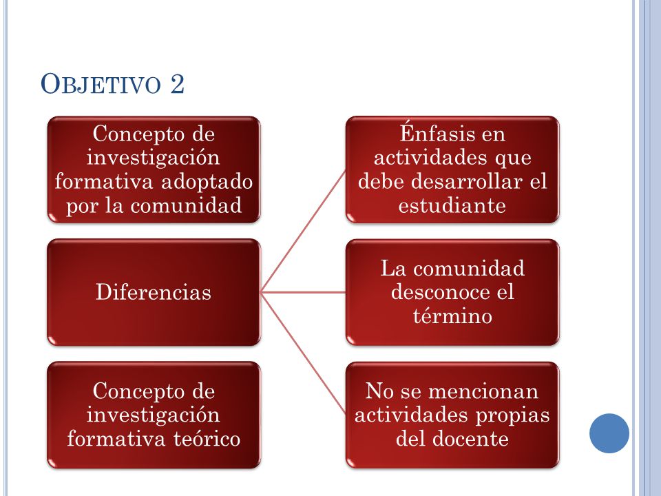 Objetivo 2 Concepto de investigación formativa adoptado por la comunidad. Diferencias. Énfasis en actividades que debe desarrollar el estudiante.