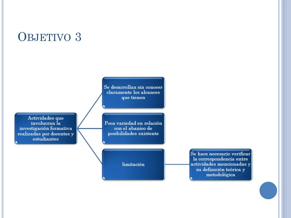 Objetivo 3 Actividades que involucran la investigación formativa realizadas por docentes y estudiantes.