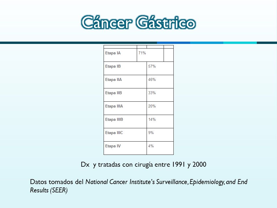 Cáncer Gástrico Dx y tratadas con cirugía entre 1991 y 2000