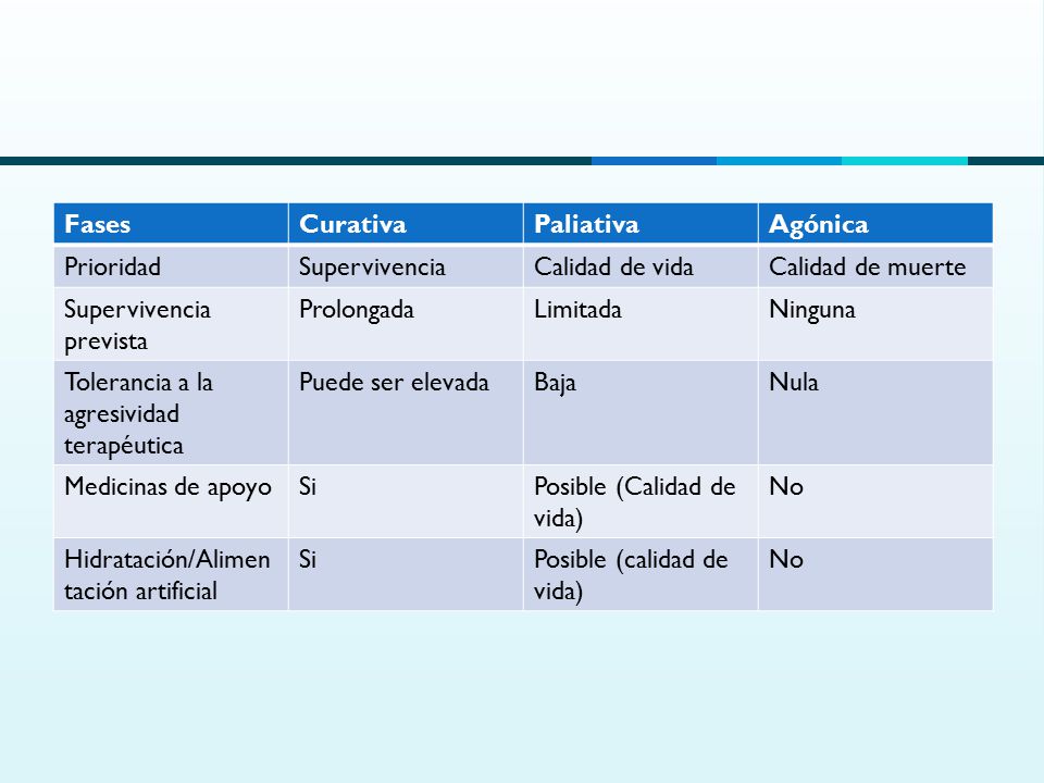Fases Curativa. Paliativa. Agónica. Prioridad. Supervivencia. Calidad de vida. Calidad de muerte.