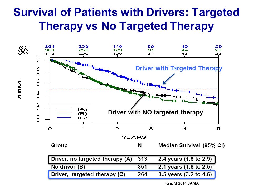 Survival of Patients with Drivers: Targeted Therapy vs No Targeted Therapy