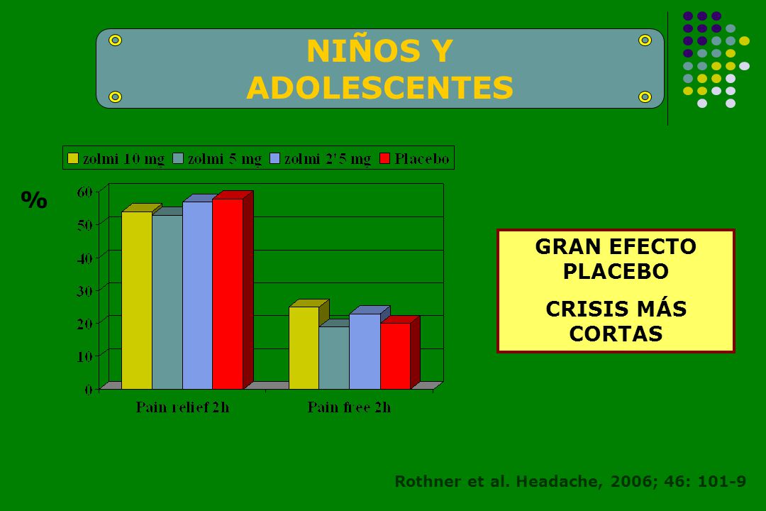 NIÑOS Y ADOLESCENTES % GRAN EFECTO PLACEBO CRISIS MÁS CORTAS